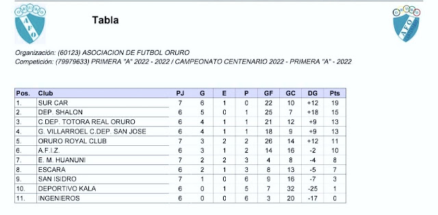 Tabla de Posiciones Fecha 7 AFO