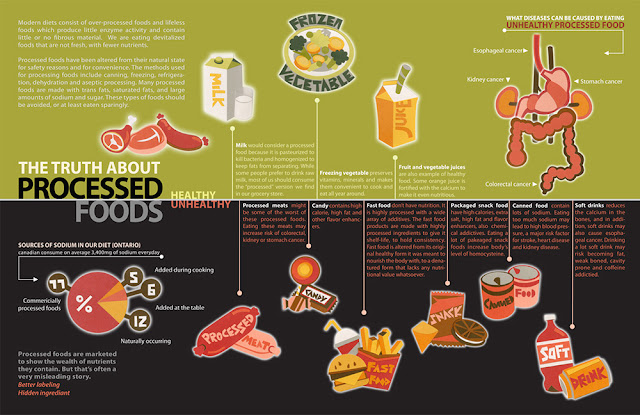 Processed Foods