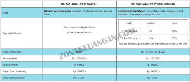 Biaya Admin Tabungan Easy Bank Syariah Indonesia