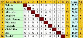 Clasificación por orden de sorteo inicial del IV Torneo Nacional de Ajedrez de La Pobla de Lillet 1958