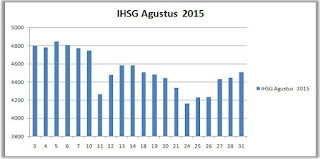 IHSG Agustus 2015