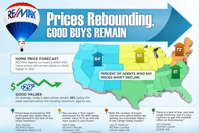 According to the monthly RE/MAX Insights Report, 85% of the RE/MAX real estate agents surveyed predict that the home prices will remain stable or climb in 2012