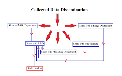 Customer perception analysis and data collection