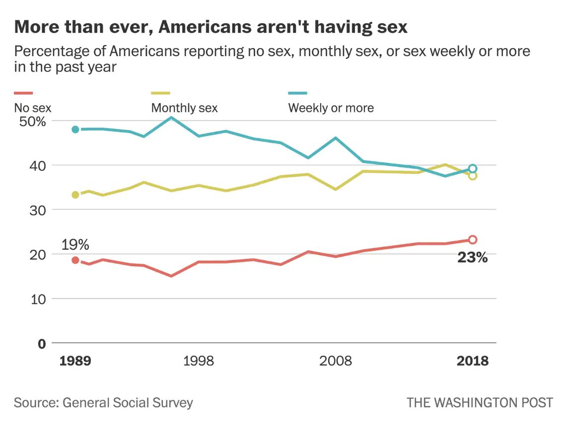 アメリカの若者の約３割が性経験なし 日本に迫る勢いで増加中 海外の反応 かいこれ 海外の反応 コレクション