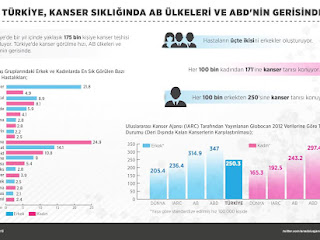 Türkiye Kanser Sıklığında Avrupa ve ABD gerisinde