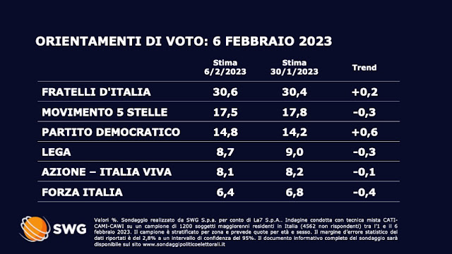 Sondaggio elettorale sulle intenzioni di voto degli italiani SWG per TG LA7