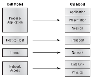 osi model