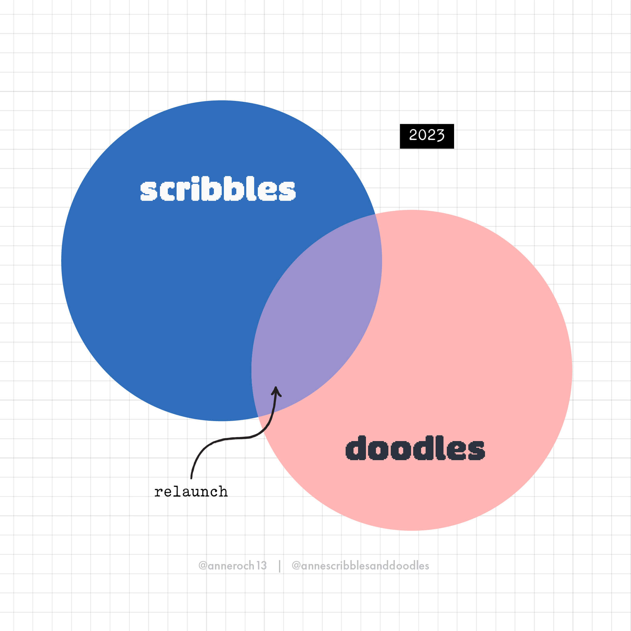 Anne's Scribbles and Doodles Venn Diagram Digital Art