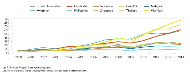  Figure 2: Value of Exports Index, 2000–2013 (2000 = 100)