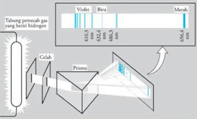 Belajar Teori Model Atom Mekanika Kuantum Modern