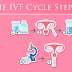 How is IVF done step by step?