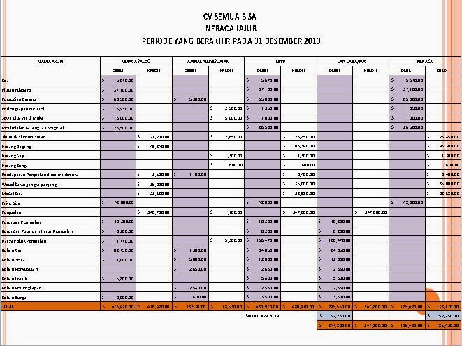 Contoh Soal Neraca Saldo, AJP, Neraca Lajur, AJPenutup 