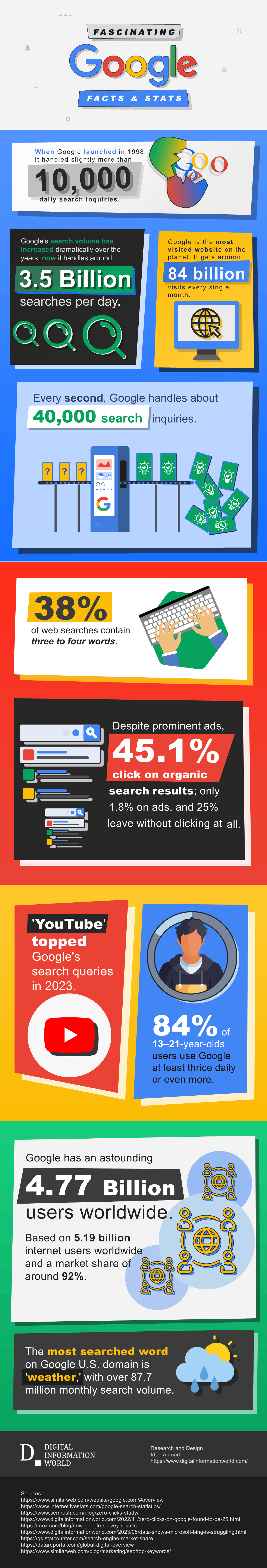 Top Google Search Stats: A Visual Snapshot - infographic
