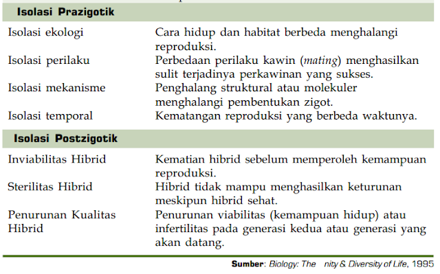 Pengertian dan Penyebab Isolasi Reproduksi