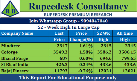 52-Week High In Large Cap