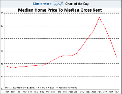 clusterchart060809-home-price-rent