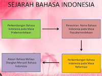 Perkembangan Bahasa Indonesia