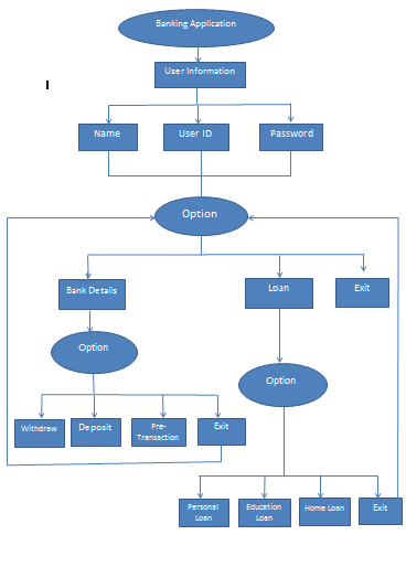 Bank Management System program using Inheritance ,Packages ,Interfaces and Exception Handling in java