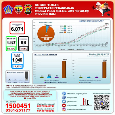 Pasien Covid-19 di Bali MD Bertambah 10 Orang