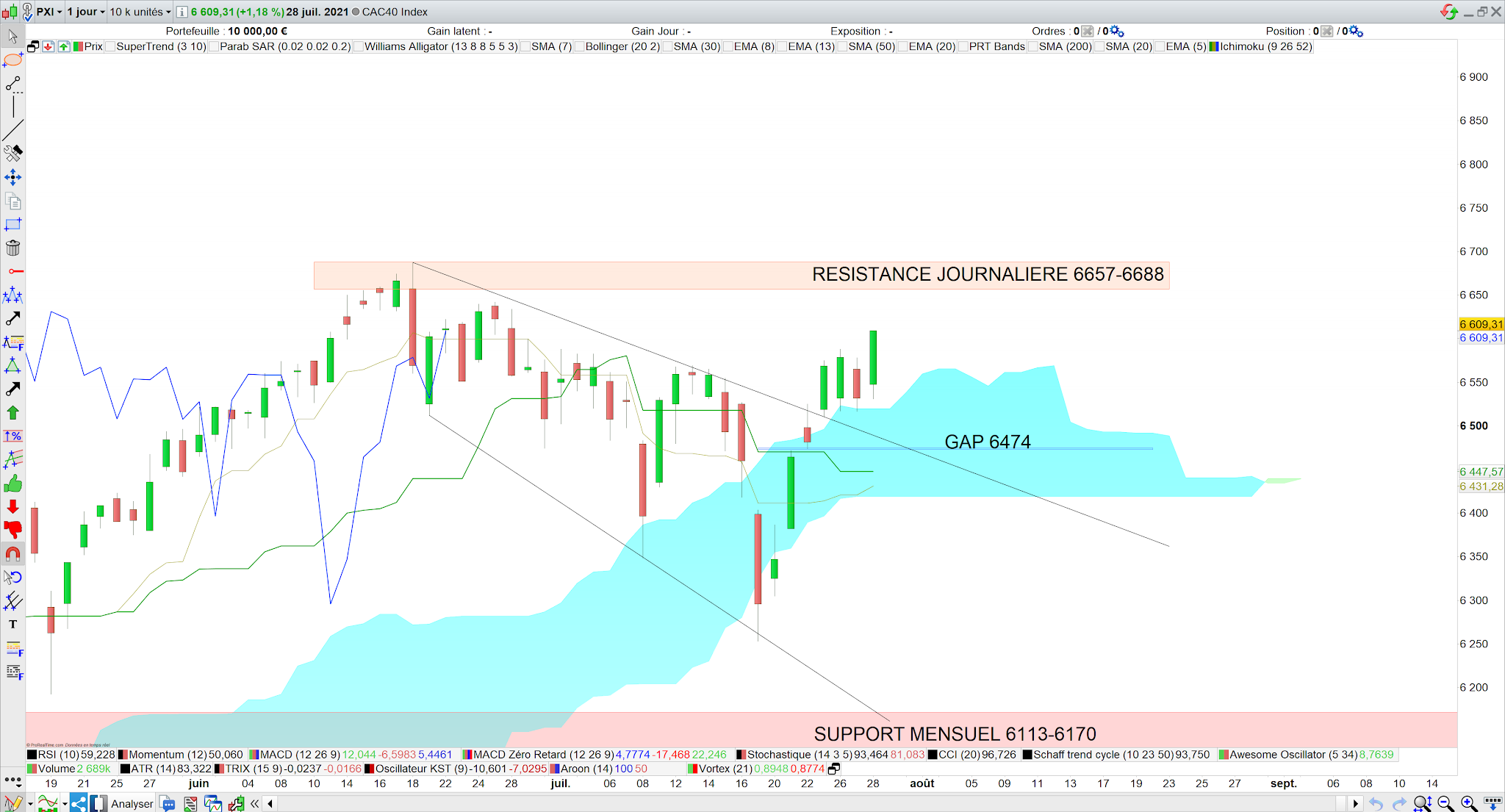 Le kumo très proche de twister 29 juillet 21