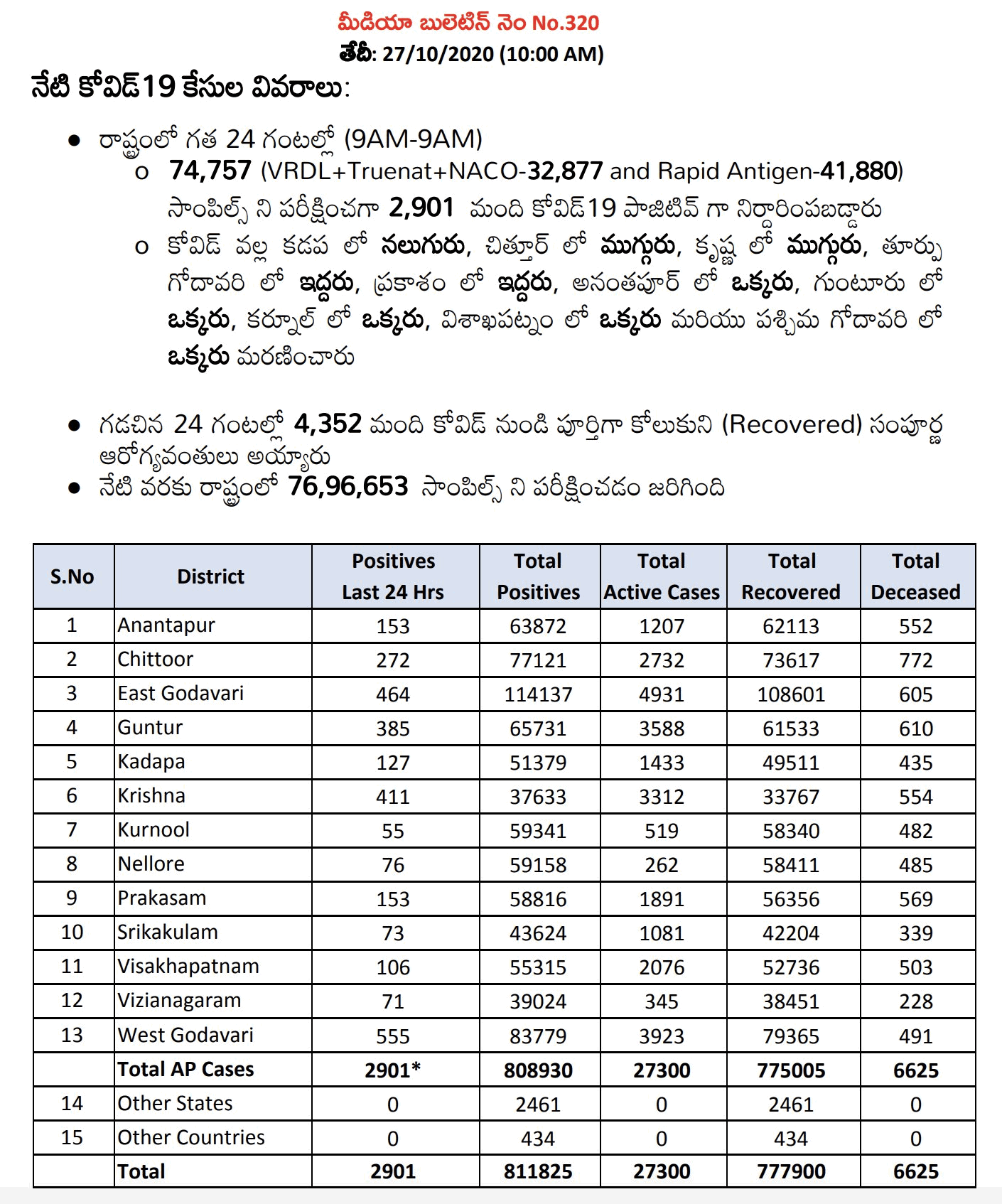 Ap_Covid-19_health_bulletin_Details