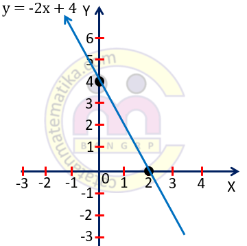 Contoh 5. Grafik Persamaan Garis Lurus