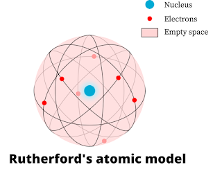 Rutherford's atomic model: experiment, postulates, limitations & examples
