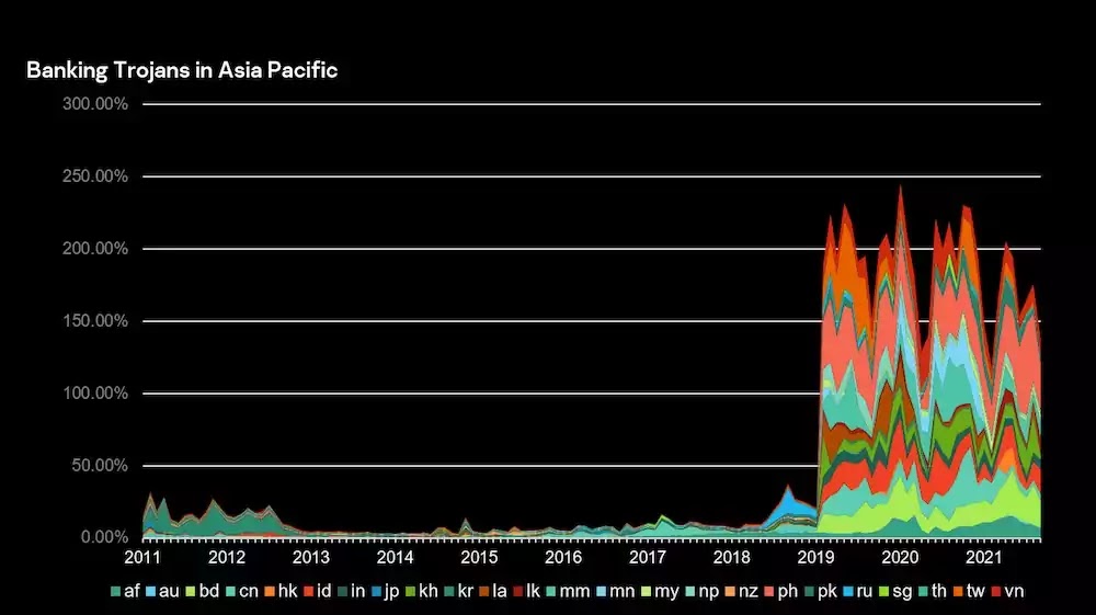 Banking Trojans in APAC 2011-2021