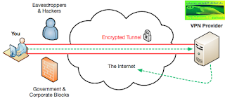 صورة لطريقة عمل ال vpn