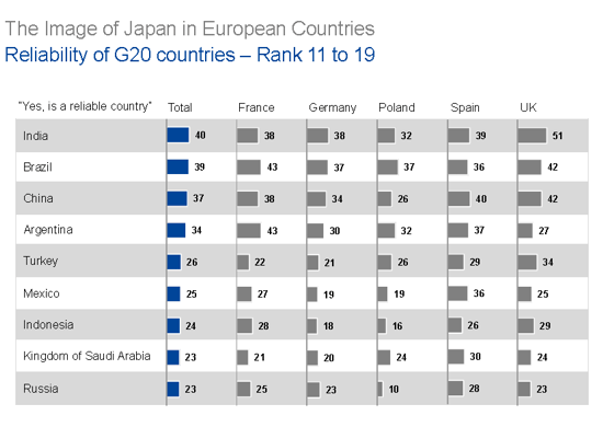 Reliability of G20 countries - Rank 11 to 19