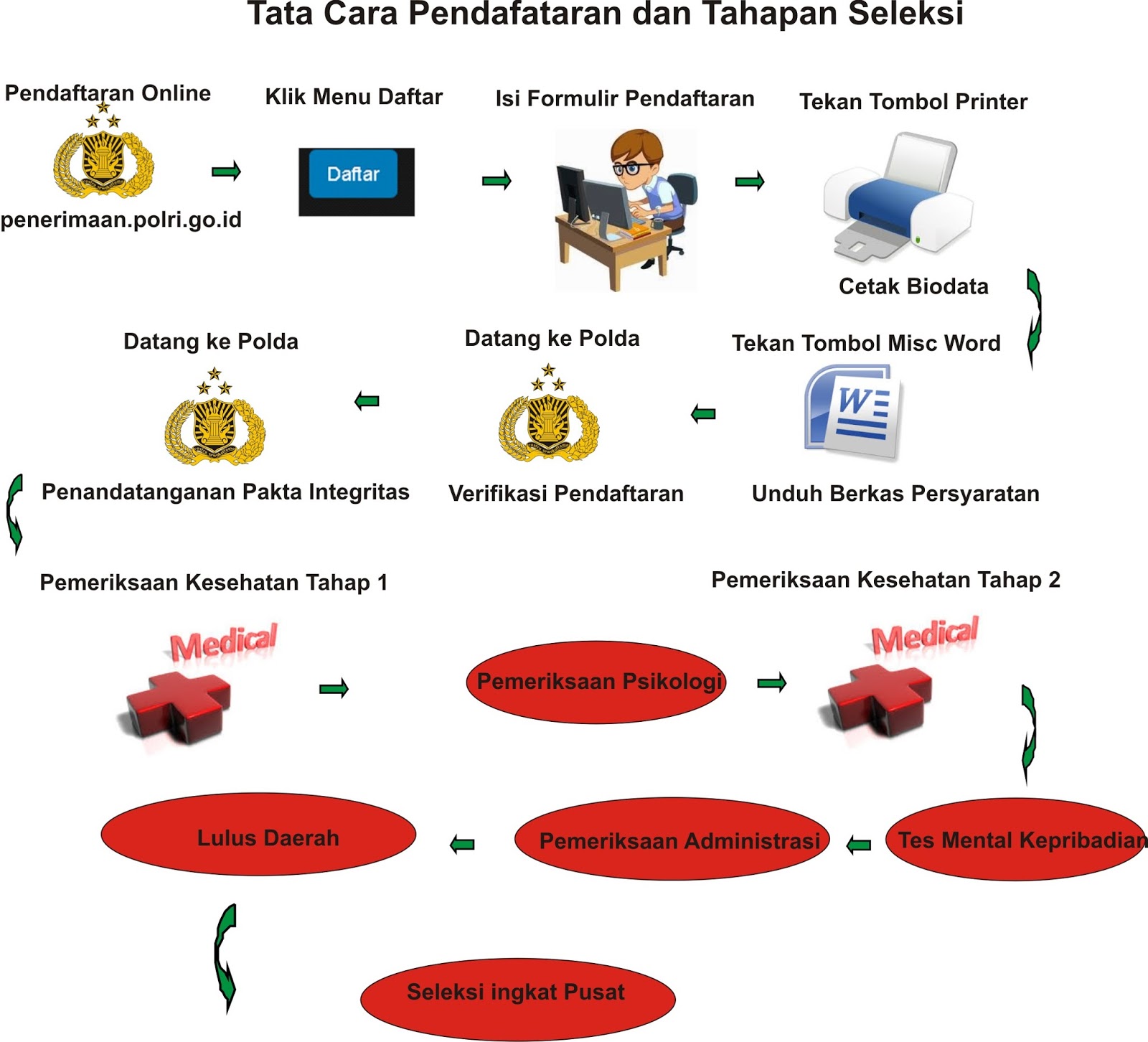 Pendaftar login di penerimaan polri go Baca Tata Cara Pendaftaran Polri Tamtama Bintara Akpol SIPSS