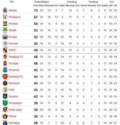 Klasemen Akhir Liga Super Indonesia ISL 2009-2010 PSPS Pekanbaru