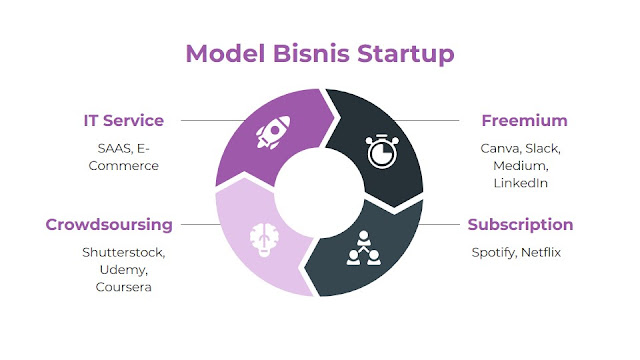 Model bisnis startup