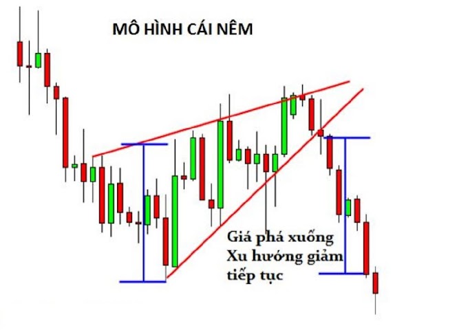 Mô hình nêm (Wedge) và điều quan trọng nhất của nó