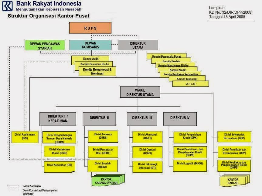 Gambar2.2 Struktur Organisasi BRI Kantor Pusat