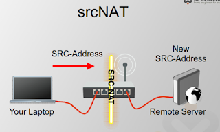 source NAT or srcnat 