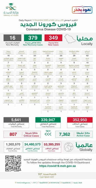 Corona virus cases in Saudi Arabia on 14th November 2020 - Saudi-Expatriates.com