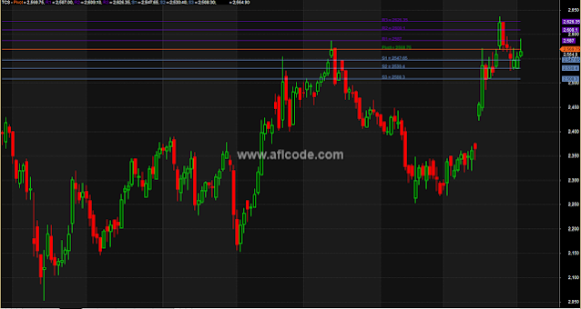 Pivot Point Three Level Support Resistance