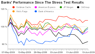 Check Internet Performance on Bank Performance Since Stress Test