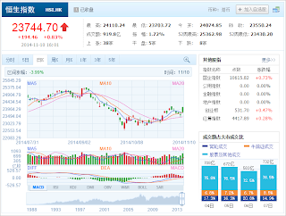 中国株コバンザメ投資 香港ハンセン指数20141110