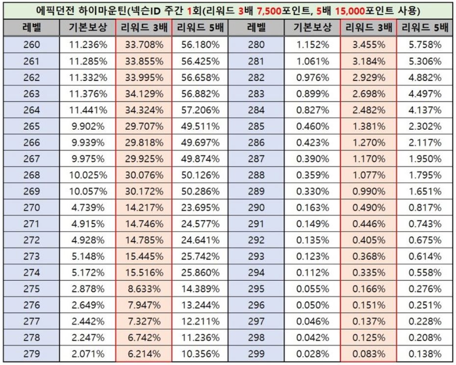 메이플 하이마운틴 경험치표