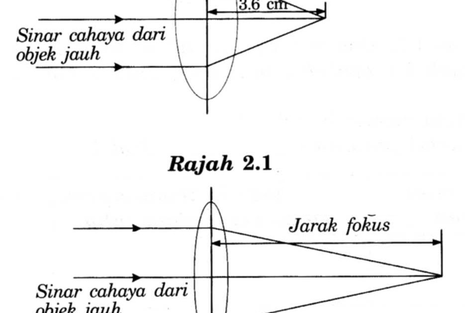 CELIKSAINS: Soalan SPM