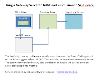 SalesForce Lead Gateway - Javascript and PHP