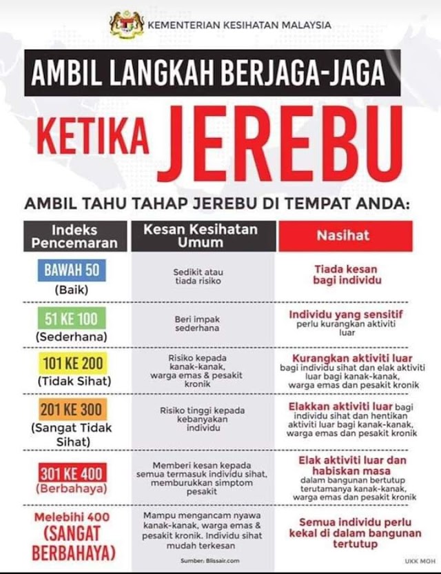 Peringatan KKM | Langkah berjaga-jaga ketika jerebu