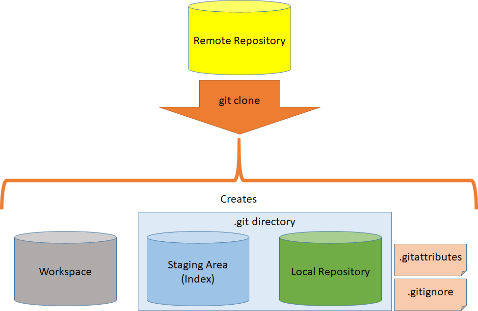 Git Clone