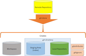 Git Clone