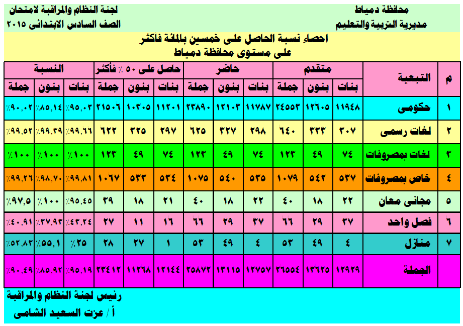 دمياط :ظهرت الان نتيجة الشهادة الأعدادية والأبتدائية 2015 الترم الأول بالأسم ورقم الجلوس من موقع مديرية التربية