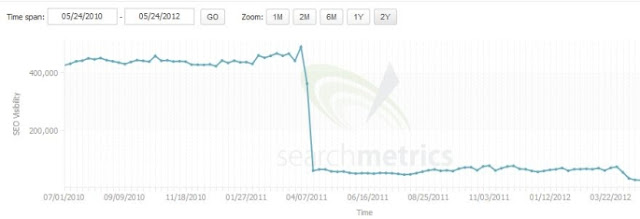 Grafik sanksi hukuman alias penalty dari Google Panda