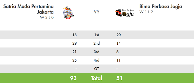 Score Satria Muda vs Bima Perkasa - Seri 3 Semarang IBL Pertalite 2017