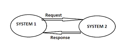 Salesforce rest api callouts